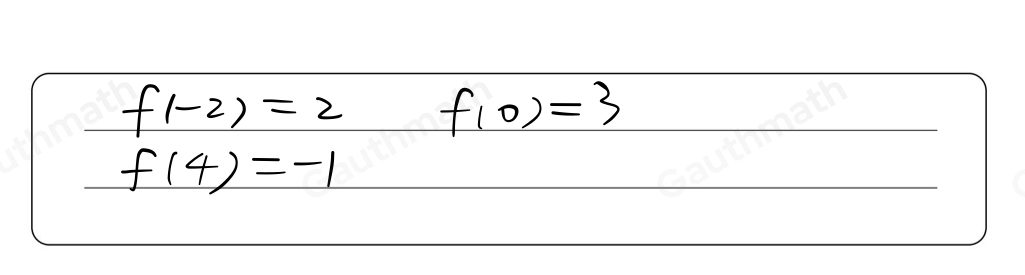 Consider the function given by the graph. What are hese values? f-2=square f0=square f4=square