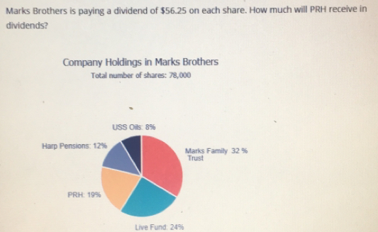 Marks Brothers is paying a dividend of $ 56.25 on each share. How much will PRH receive in dividends? Company Holdings in Marks Brothers Total number of shares: 78,000 USS Oils: 8% rks Family 32 % ust Live Fund: 24%