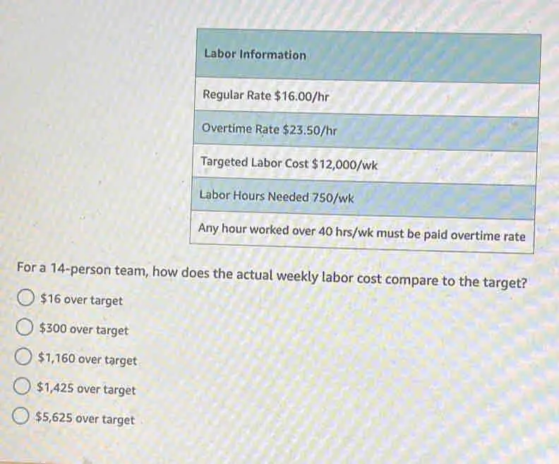 For a 14-person team, how does the actual weekly labor cost compare to the target? $ 16 over target $ 300 over target $ 1,160 over target $ 1,425 over target $ 5,625 over target